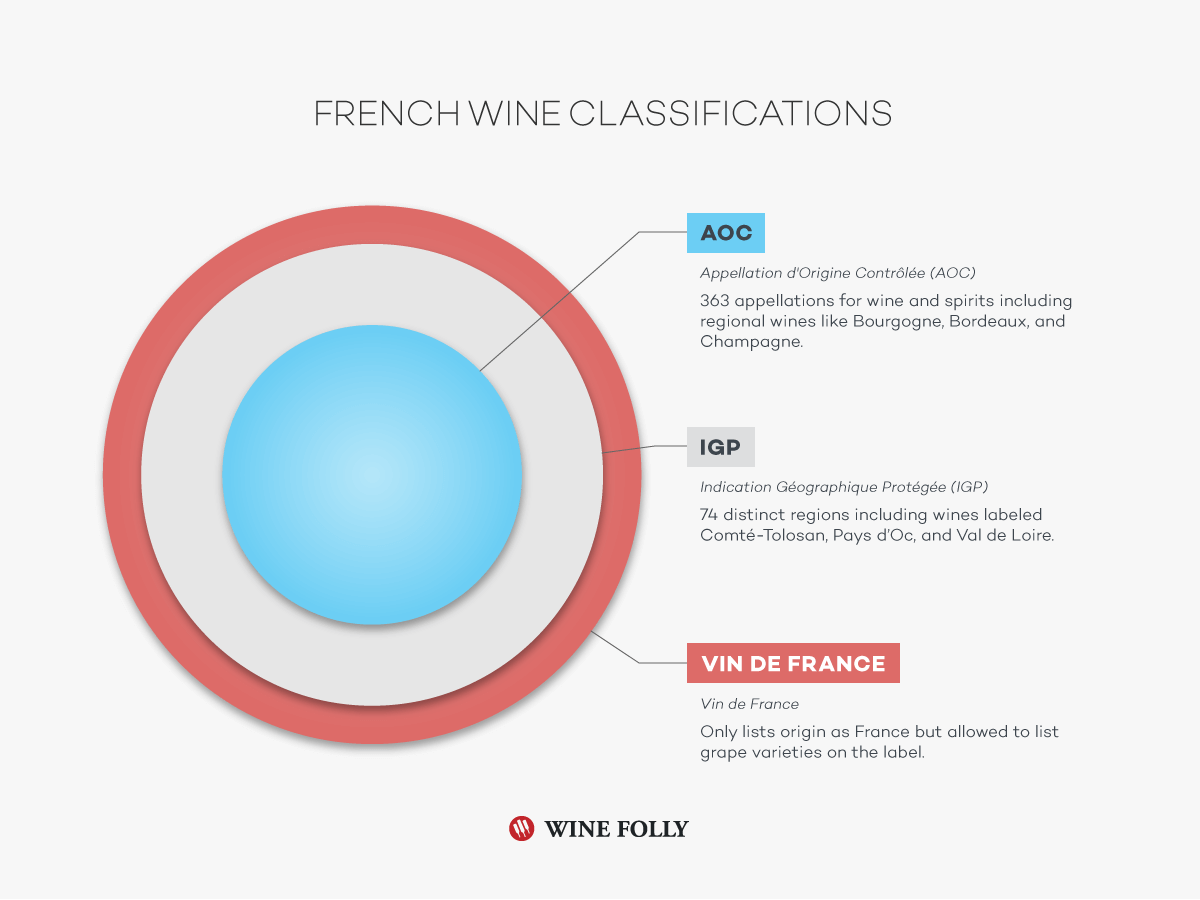 Biểu đồ phân cấp rượu vang Pháp: AOP, IGP và Vin de France với ví dụ minh họa rõ ràng.
